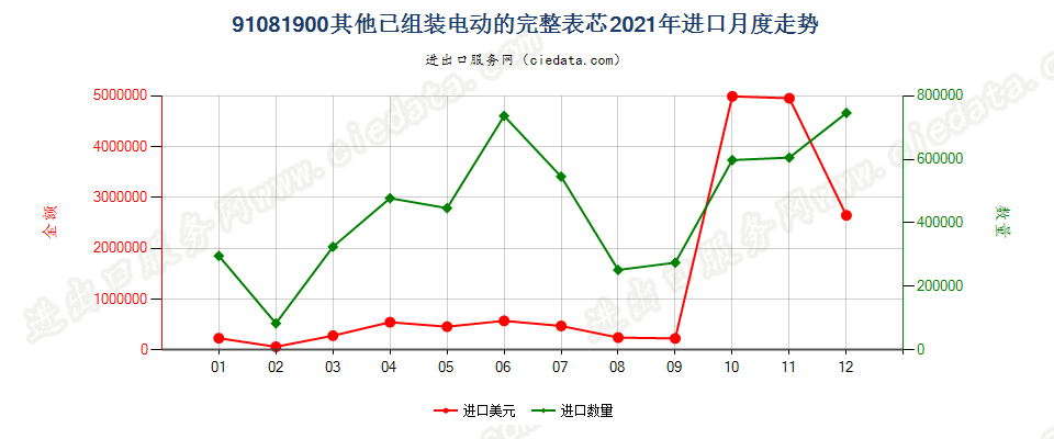 91081900其他已组装电动的完整表芯进口2021年月度走势图