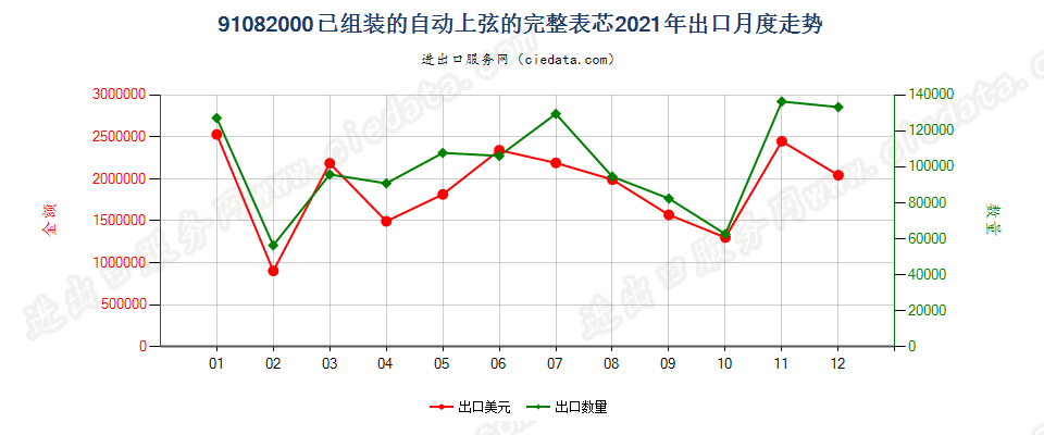 91082000已组装的自动上弦的完整表芯出口2021年月度走势图