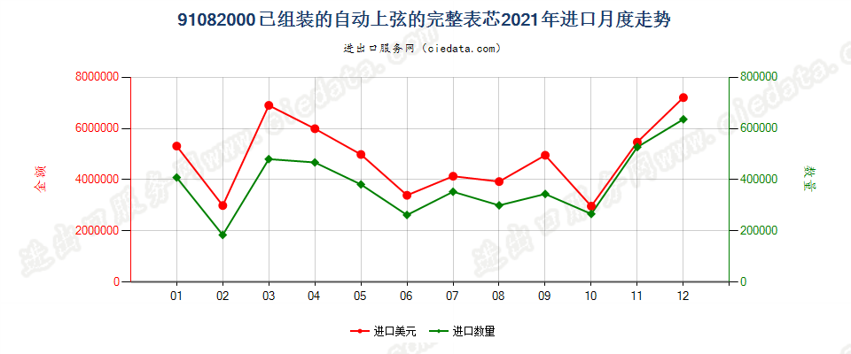 91082000已组装的自动上弦的完整表芯进口2021年月度走势图