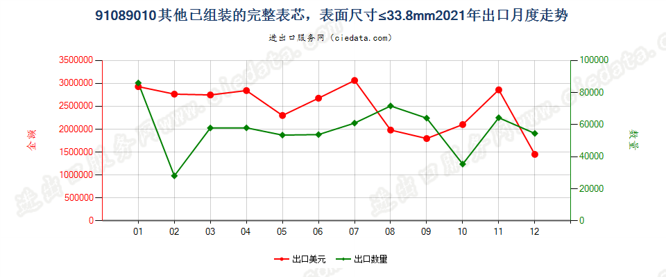 91089010其他已组装的完整表芯，表面尺寸≤33.8mm出口2021年月度走势图