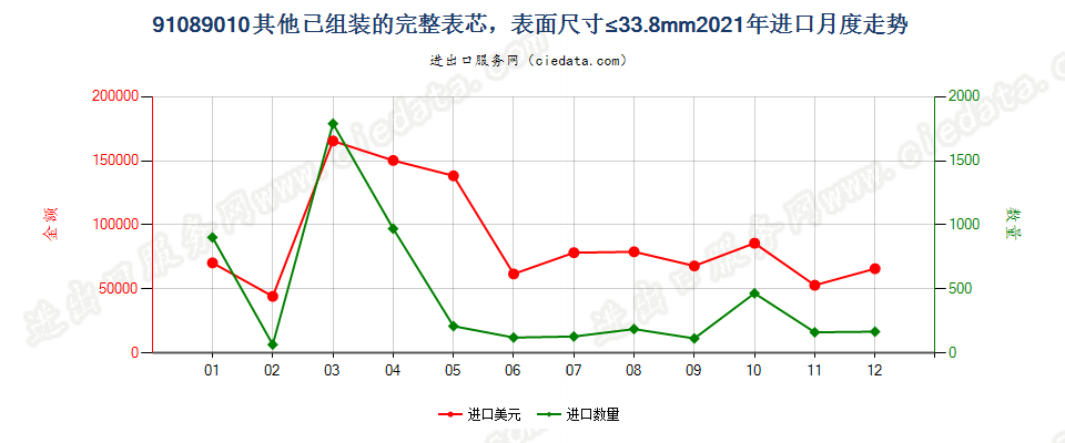 91089010其他已组装的完整表芯，表面尺寸≤33.8mm进口2021年月度走势图