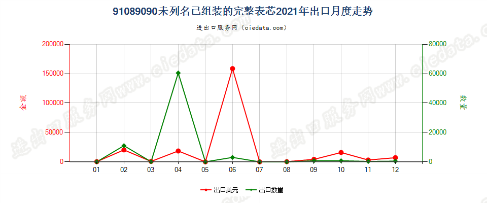 91089090未列名已组装的完整表芯出口2021年月度走势图