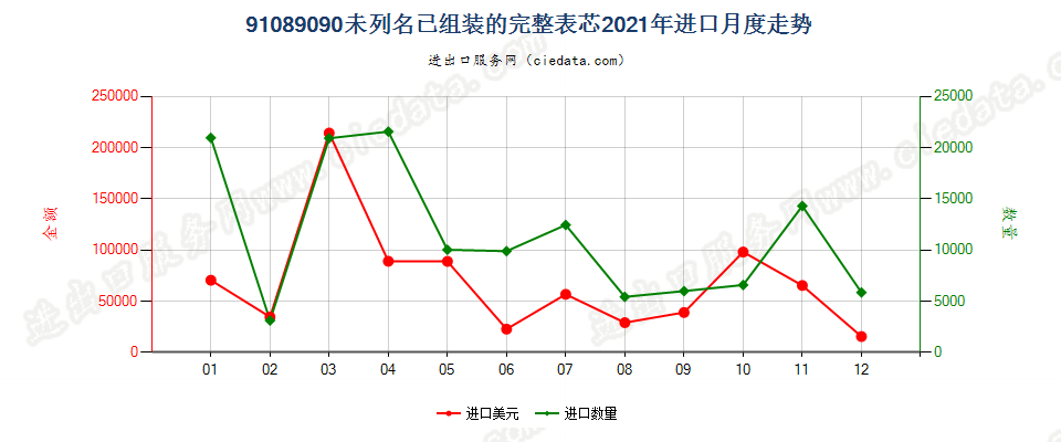 91089090未列名已组装的完整表芯进口2021年月度走势图