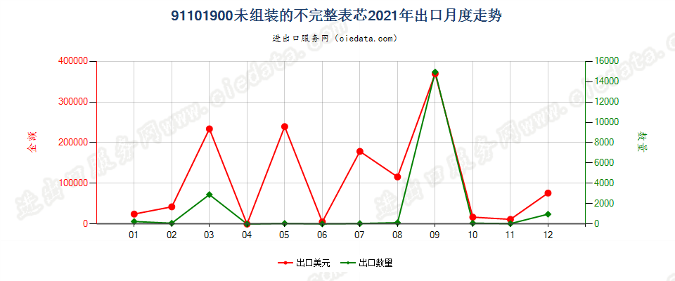 91101900未组装的不完整表芯出口2021年月度走势图