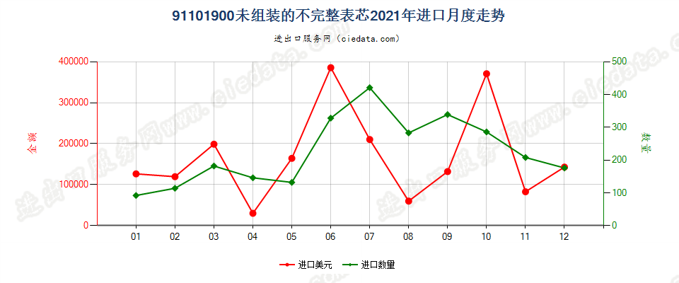 91101900未组装的不完整表芯进口2021年月度走势图