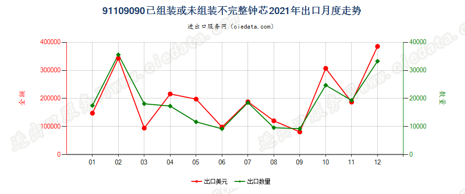 91109090已组装或未组装不完整钟芯出口2021年月度走势图