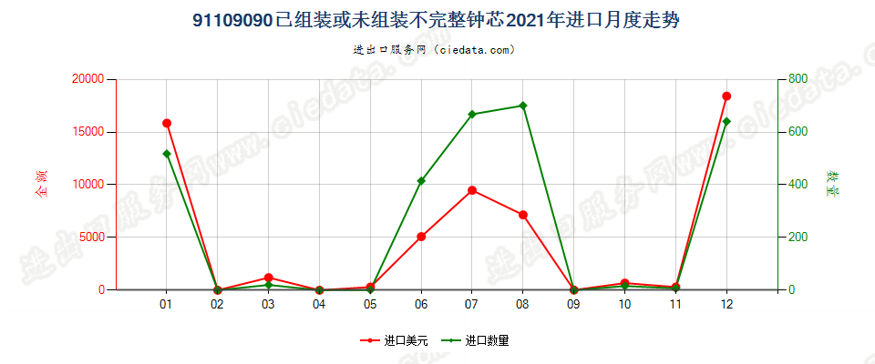 91109090已组装或未组装不完整钟芯进口2021年月度走势图