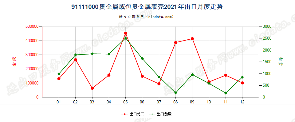 91111000贵金属或包贵金属表壳出口2021年月度走势图