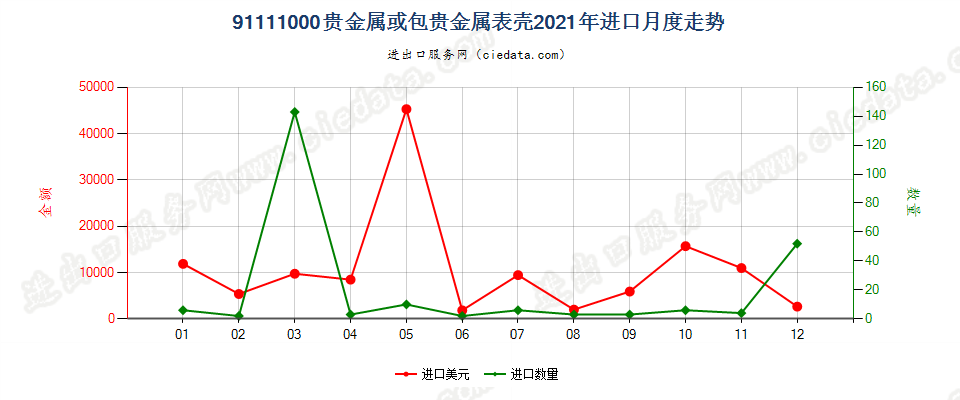 91111000贵金属或包贵金属表壳进口2021年月度走势图