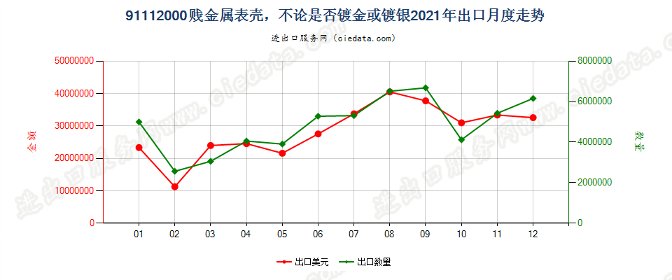 91112000贱金属表壳，不论是否镀金或镀银出口2021年月度走势图