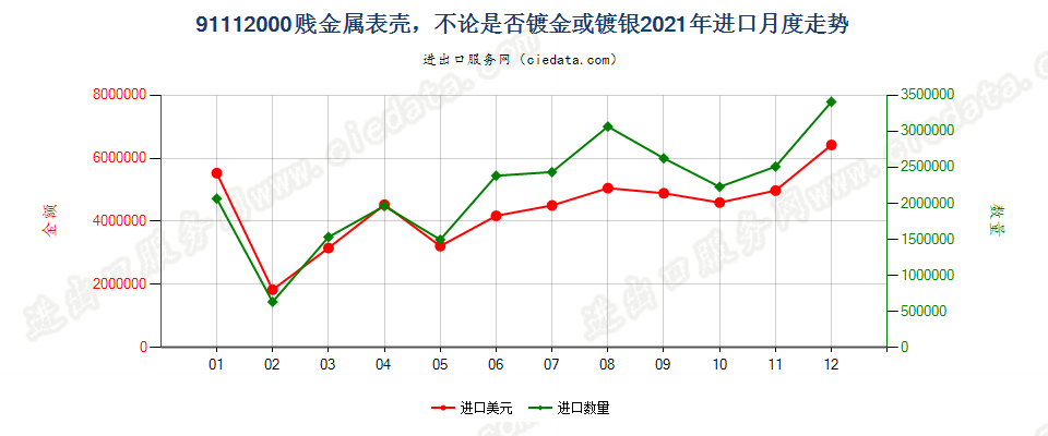 91112000贱金属表壳，不论是否镀金或镀银进口2021年月度走势图