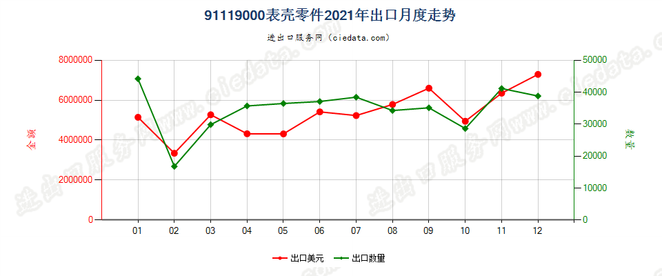 91119000表壳零件出口2021年月度走势图