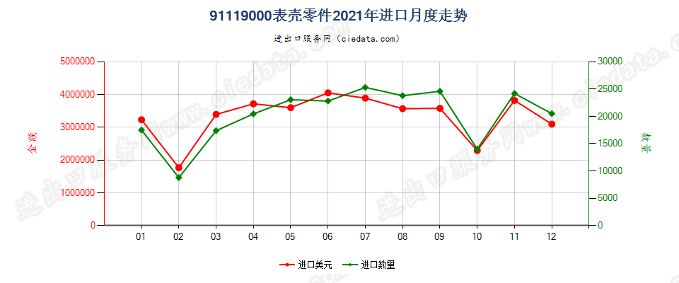 91119000表壳零件进口2021年月度走势图