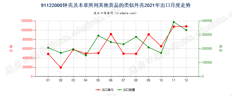 91122000钟壳及本章所列其他货品的类似外壳出口2021年月度走势图