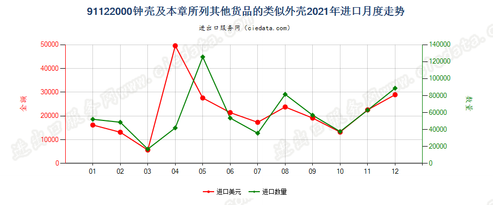 91122000钟壳及本章所列其他货品的类似外壳进口2021年月度走势图