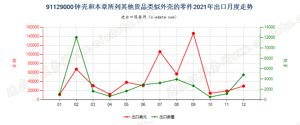 91129000钟壳和本章所列其他货品类似外壳的零件出口2021年月度走势图