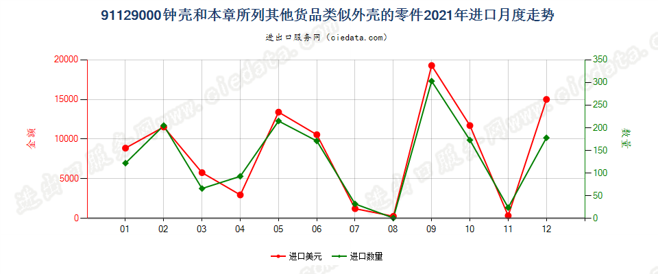 91129000钟壳和本章所列其他货品类似外壳的零件进口2021年月度走势图