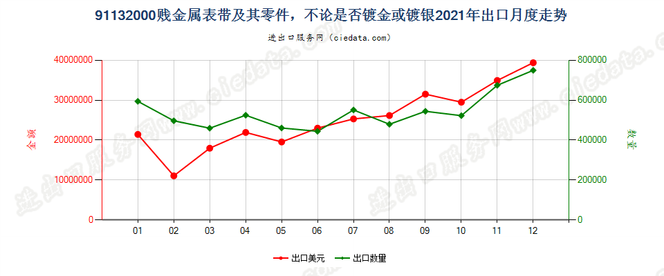 91132000贱金属表带及其零件，不论是否镀金或镀银出口2021年月度走势图