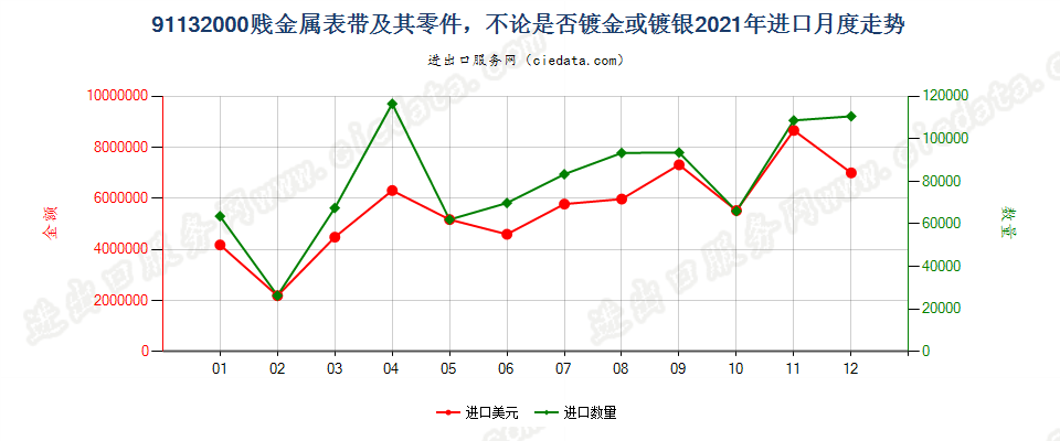 91132000贱金属表带及其零件，不论是否镀金或镀银进口2021年月度走势图