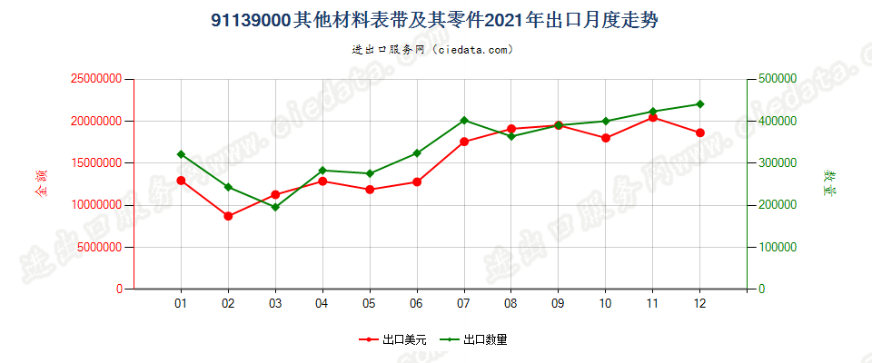 91139000其他材料表带及其零件出口2021年月度走势图