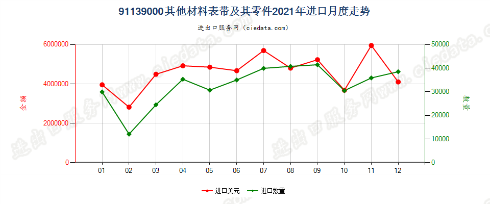 91139000其他材料表带及其零件进口2021年月度走势图