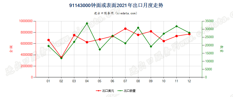 91143000钟面或表面出口2021年月度走势图