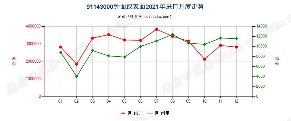 91143000钟面或表面进口2021年月度走势图