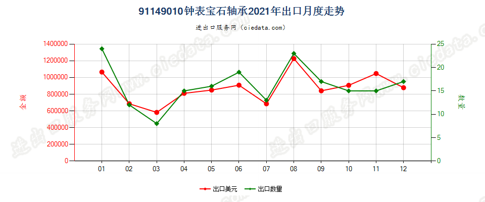 91149010钟表宝石轴承出口2021年月度走势图