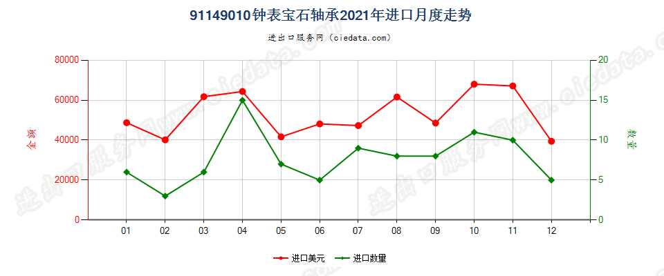 91149010钟表宝石轴承进口2021年月度走势图