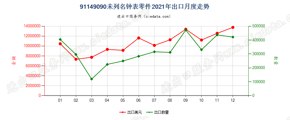 91149090未列名钟表零件出口2021年月度走势图