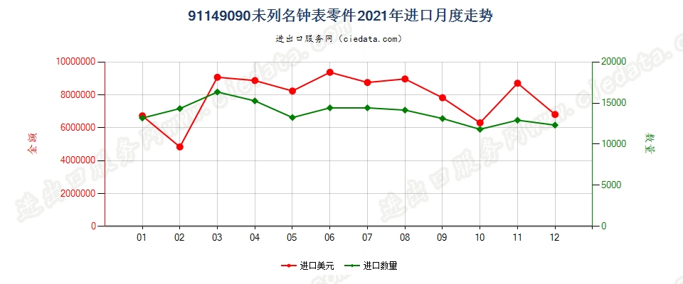 91149090未列名钟表零件进口2021年月度走势图