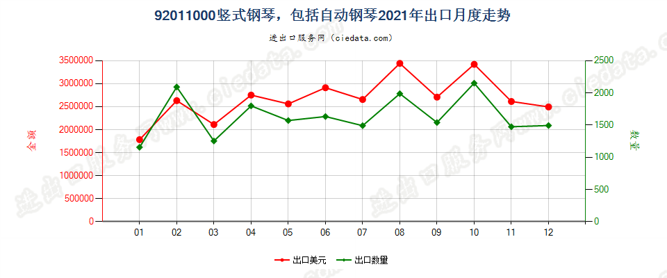 92011000竖式钢琴，包括自动钢琴出口2021年月度走势图