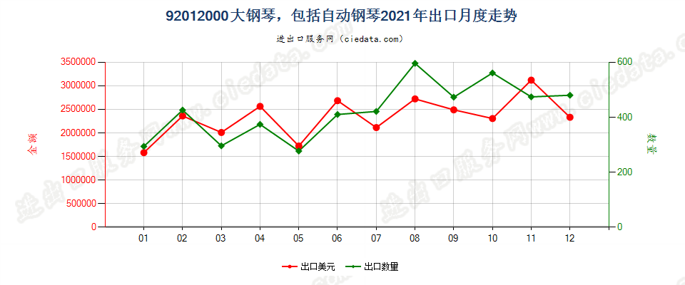 92012000大钢琴，包括自动钢琴出口2021年月度走势图