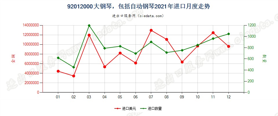 92012000大钢琴，包括自动钢琴进口2021年月度走势图