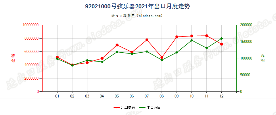 92021000弓弦乐器出口2021年月度走势图