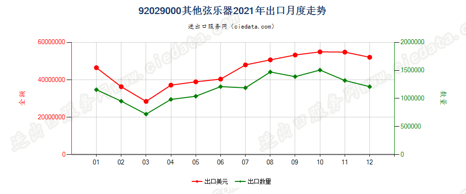 92029000其他弦乐器出口2021年月度走势图