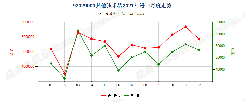 92029000其他弦乐器进口2021年月度走势图