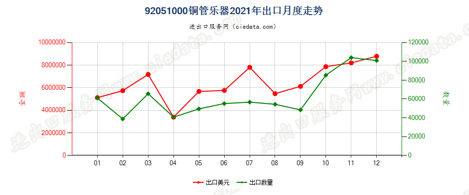 92051000铜管乐器出口2021年月度走势图