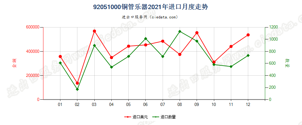 92051000铜管乐器进口2021年月度走势图