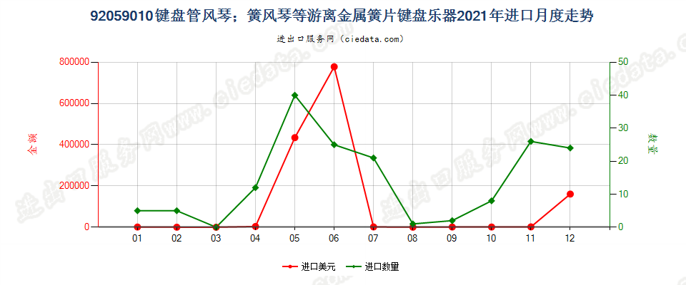 92059010键盘管风琴；簧风琴等游离金属簧片键盘乐器进口2021年月度走势图