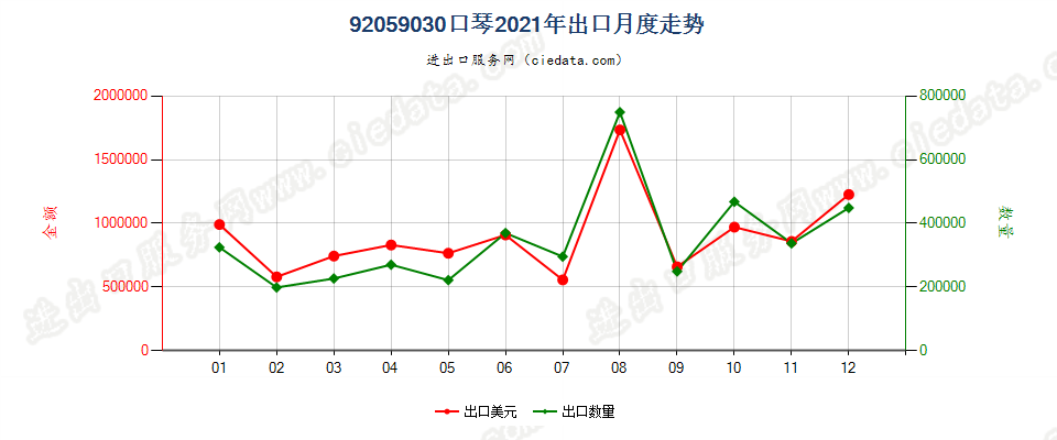 92059030口琴出口2021年月度走势图