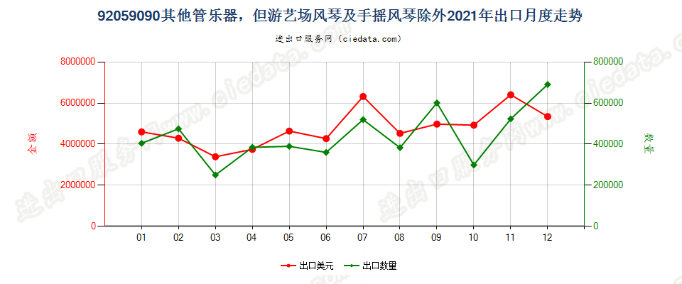 92059090其他管乐器，但游艺场风琴及手摇风琴除外出口2021年月度走势图