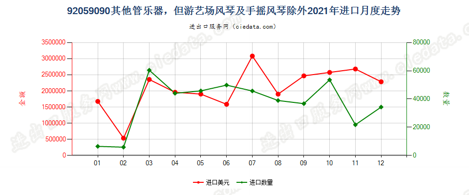 92059090其他管乐器，但游艺场风琴及手摇风琴除外进口2021年月度走势图