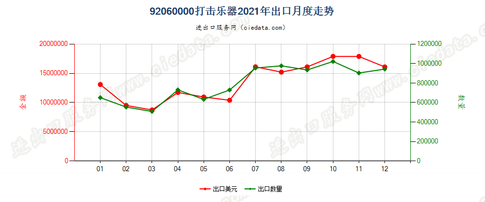 92060000打击乐器出口2021年月度走势图