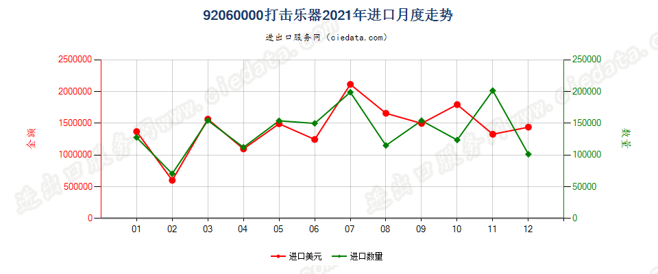 92060000打击乐器进口2021年月度走势图