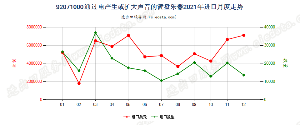 92071000通过电产生或扩大声音的键盘乐器进口2021年月度走势图