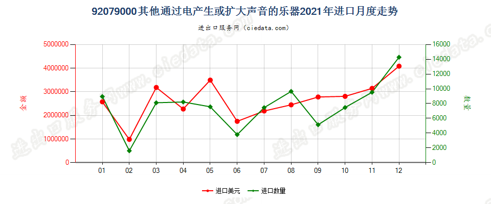 92079000其他通过电产生或扩大声音的乐器进口2021年月度走势图