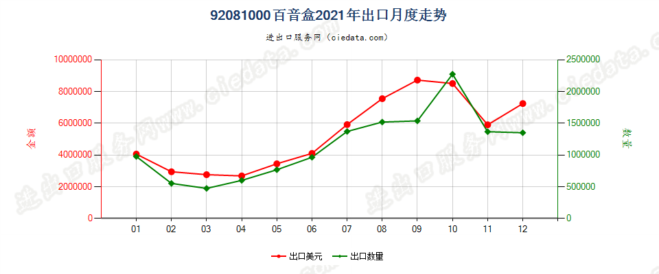 92081000百音盒出口2021年月度走势图