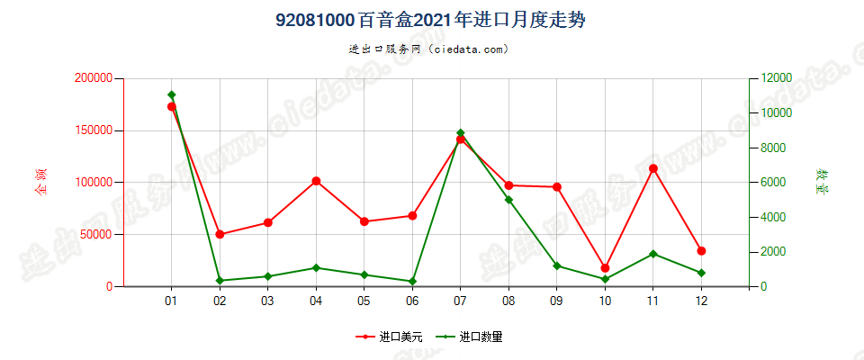 92081000百音盒进口2021年月度走势图