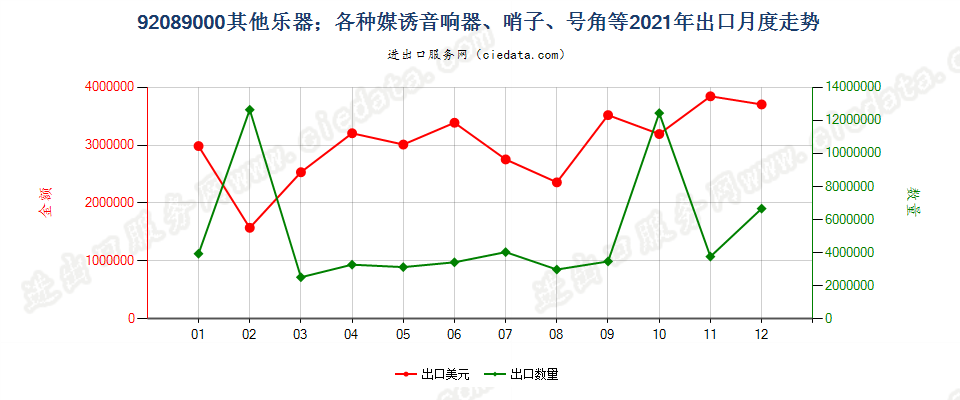 92089000其他乐器；各种媒诱音响器、哨子、号角等出口2021年月度走势图